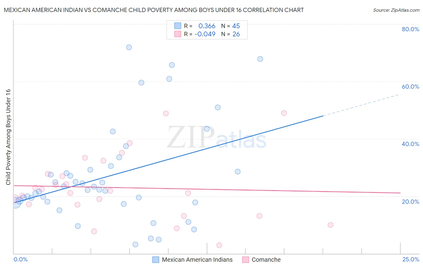 Mexican American Indian vs Comanche Child Poverty Among Boys Under 16