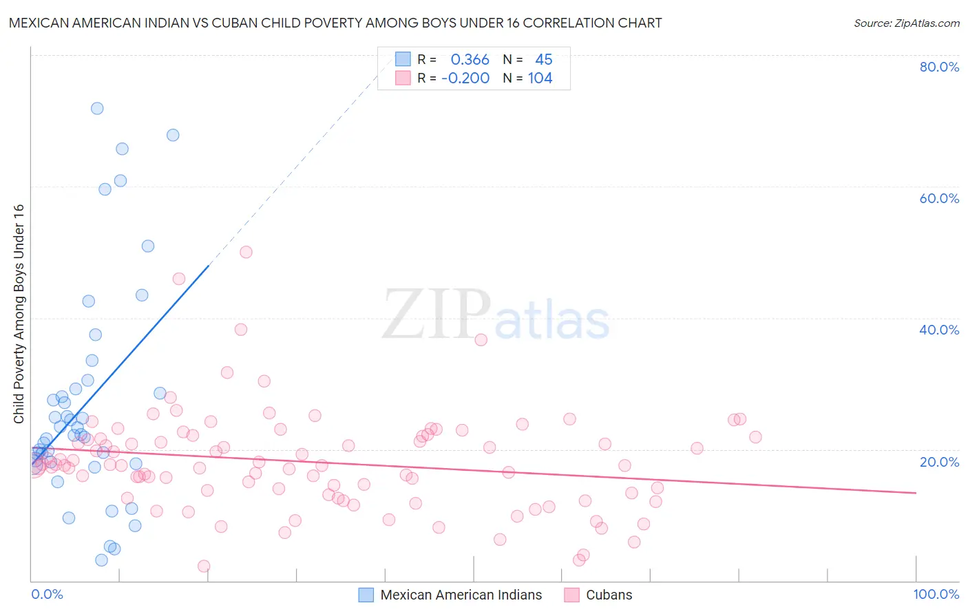 Mexican American Indian vs Cuban Child Poverty Among Boys Under 16