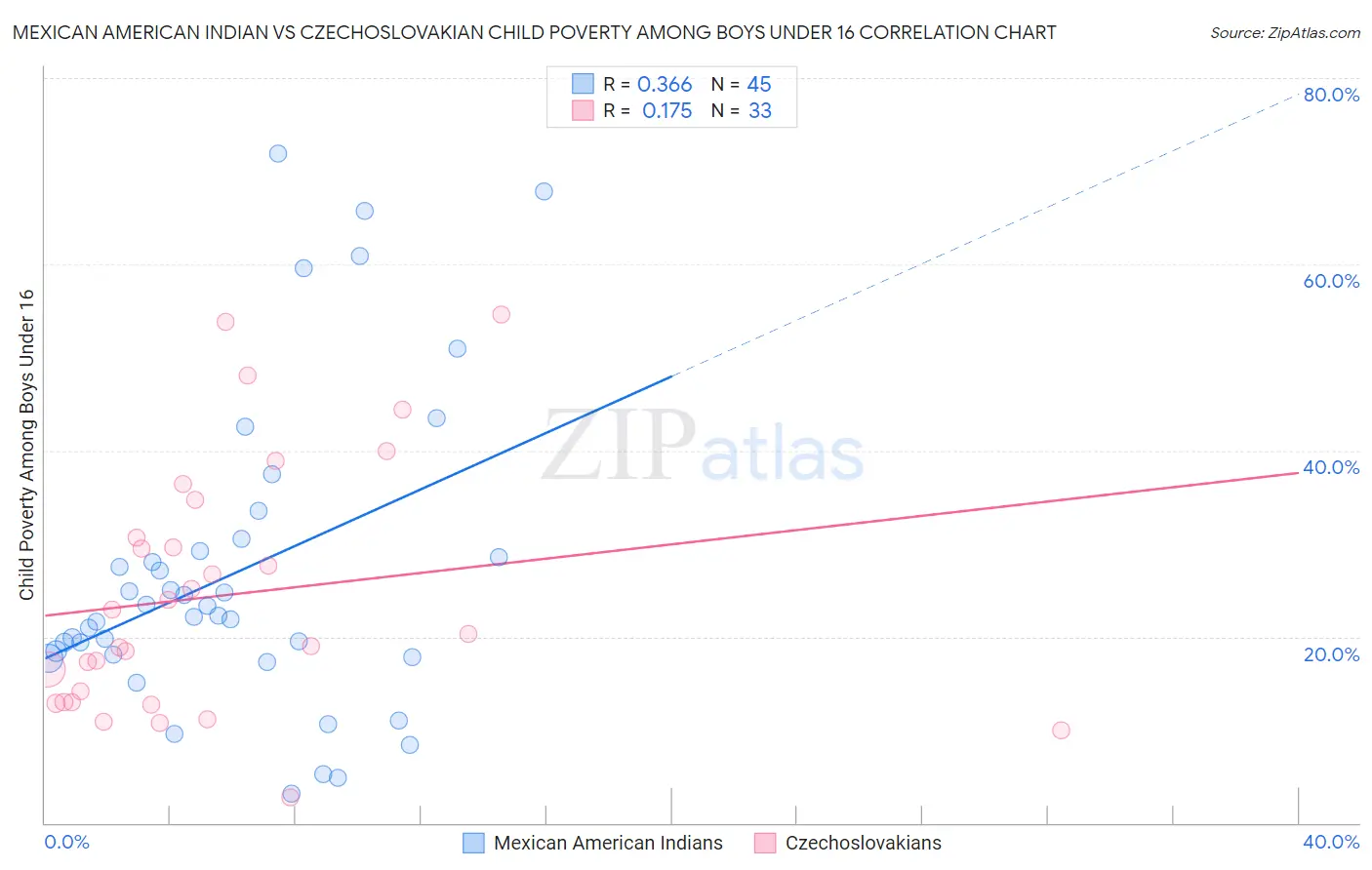 Mexican American Indian vs Czechoslovakian Child Poverty Among Boys Under 16