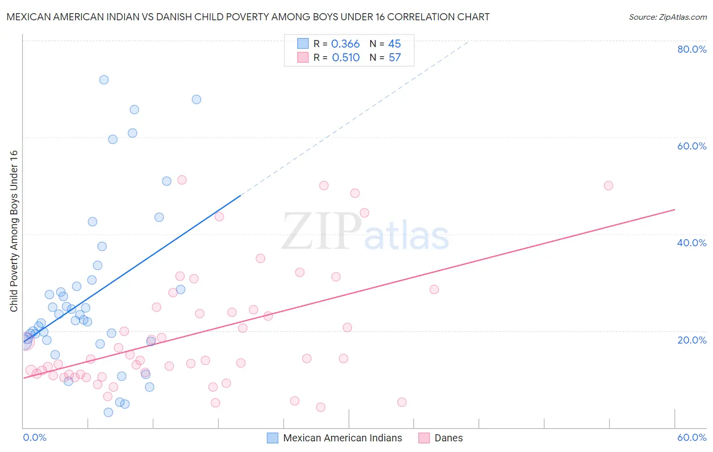 Mexican American Indian vs Danish Child Poverty Among Boys Under 16