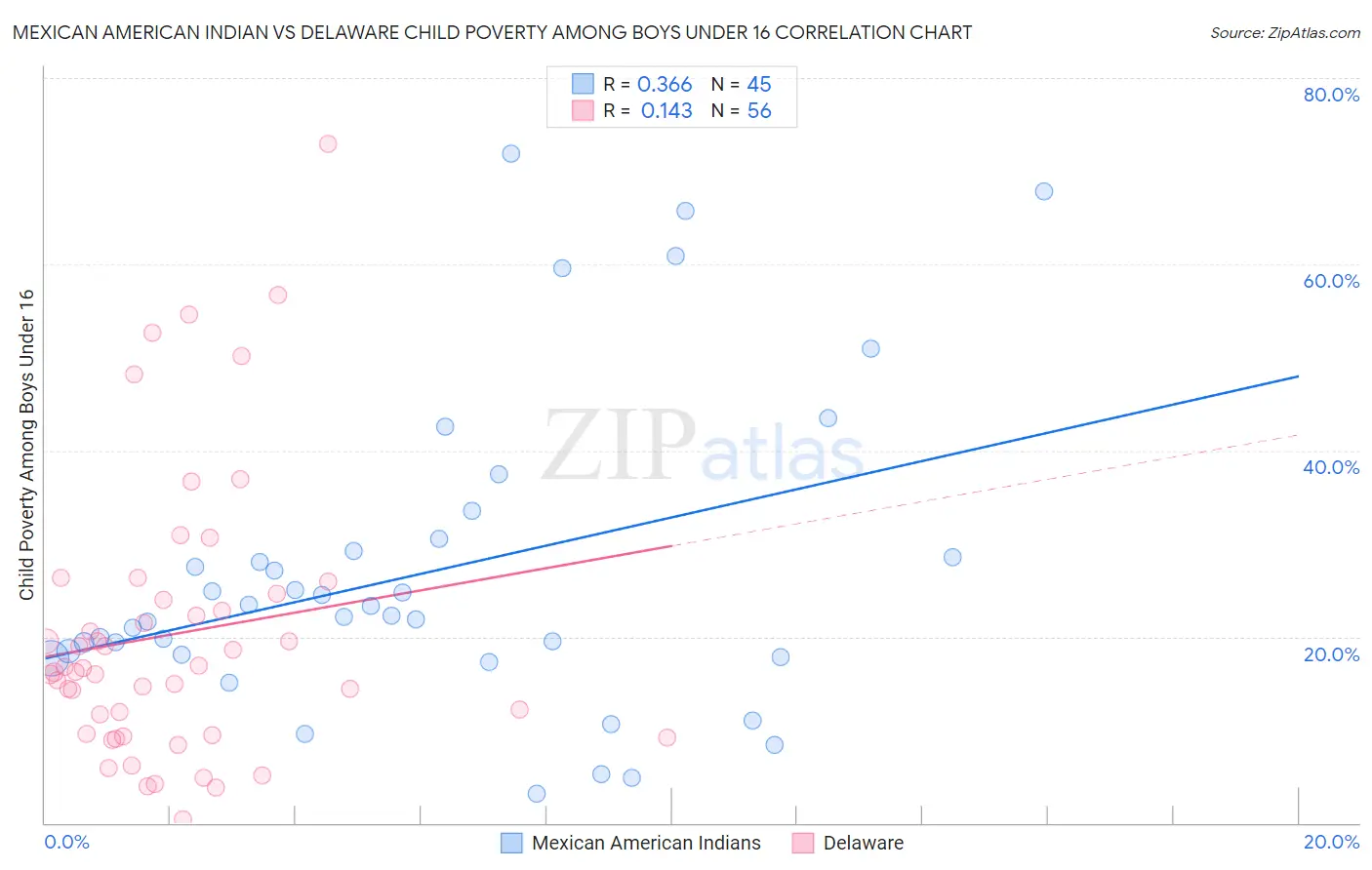 Mexican American Indian vs Delaware Child Poverty Among Boys Under 16