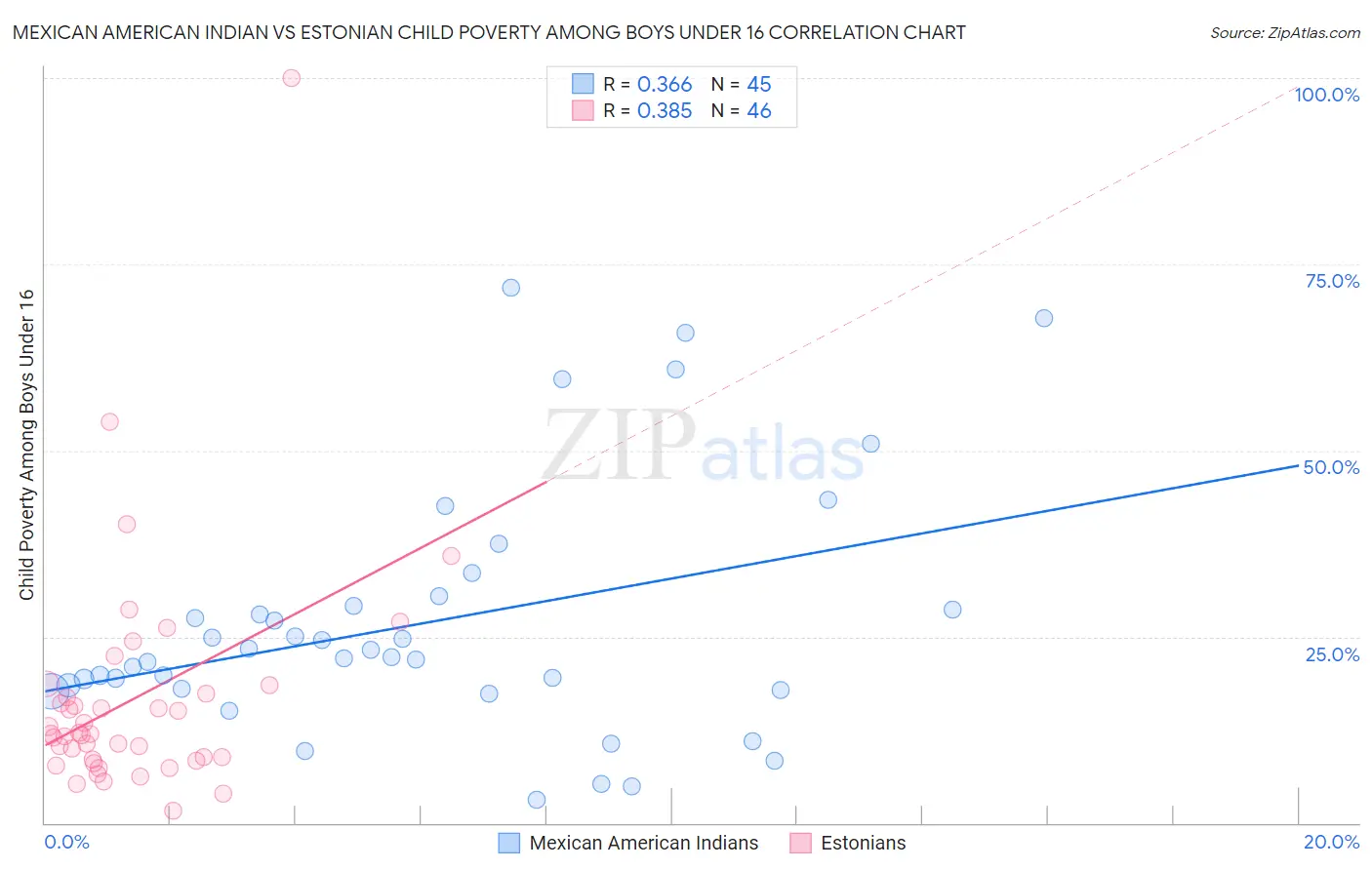 Mexican American Indian vs Estonian Child Poverty Among Boys Under 16