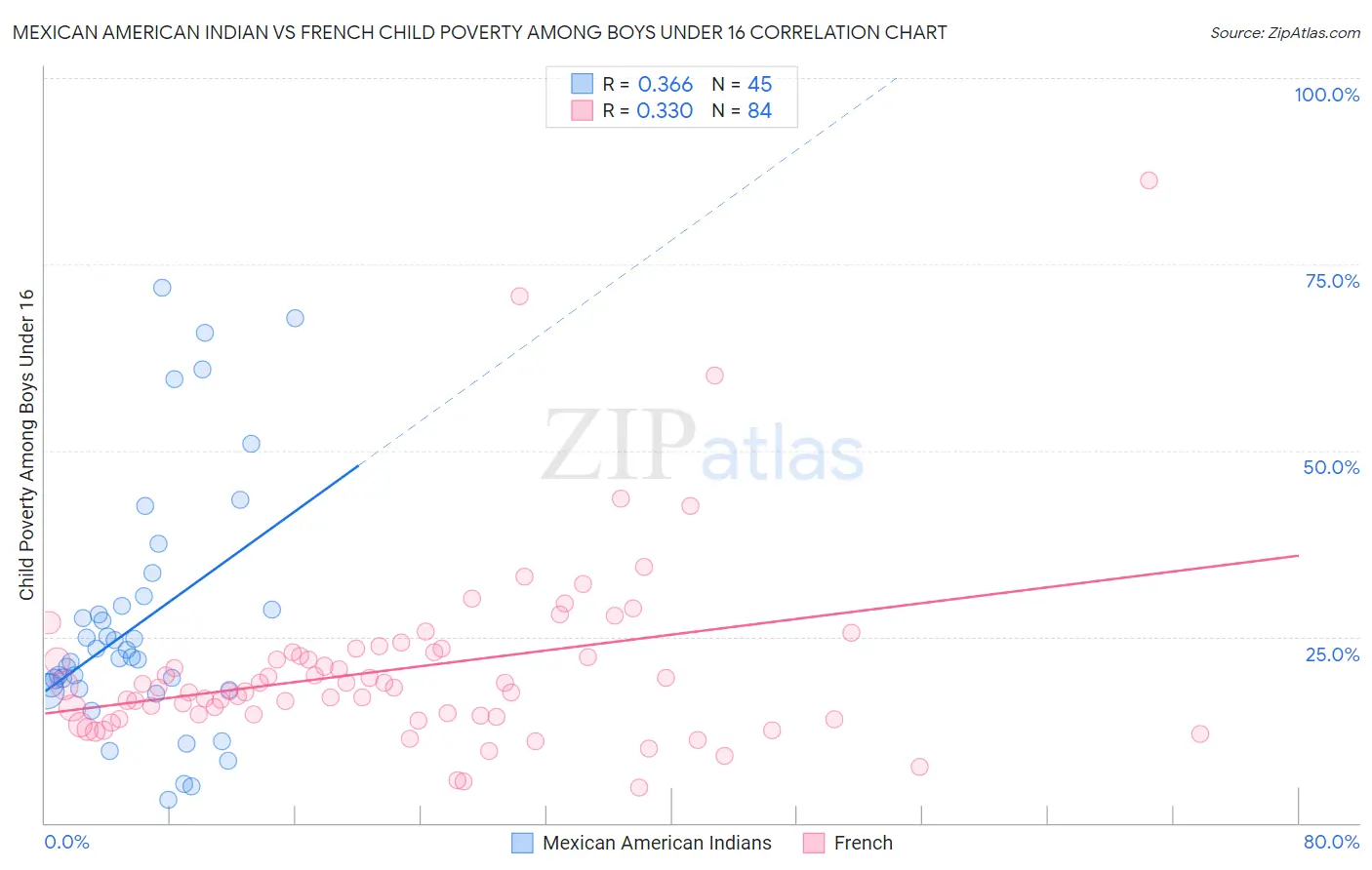 Mexican American Indian vs French Child Poverty Among Boys Under 16