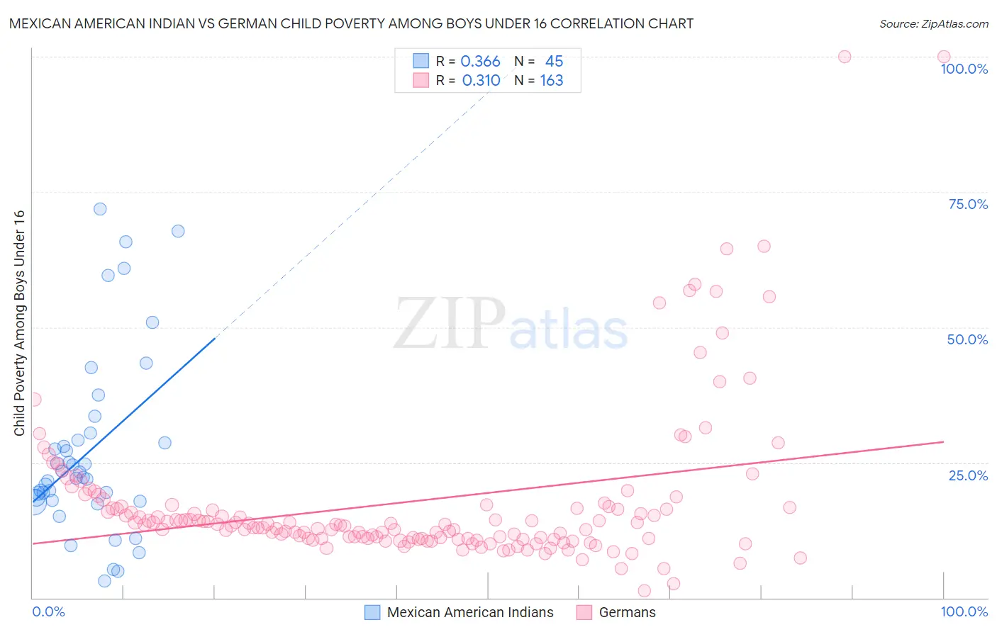 Mexican American Indian vs German Child Poverty Among Boys Under 16