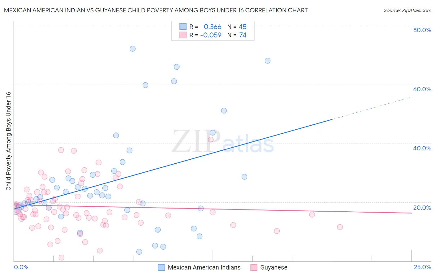 Mexican American Indian vs Guyanese Child Poverty Among Boys Under 16