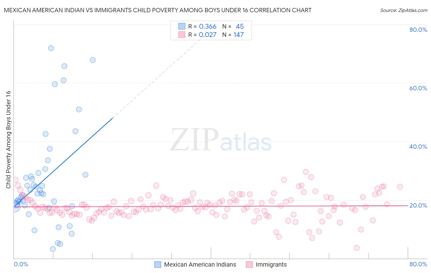 Mexican American Indian vs Immigrants Child Poverty Among Boys Under 16