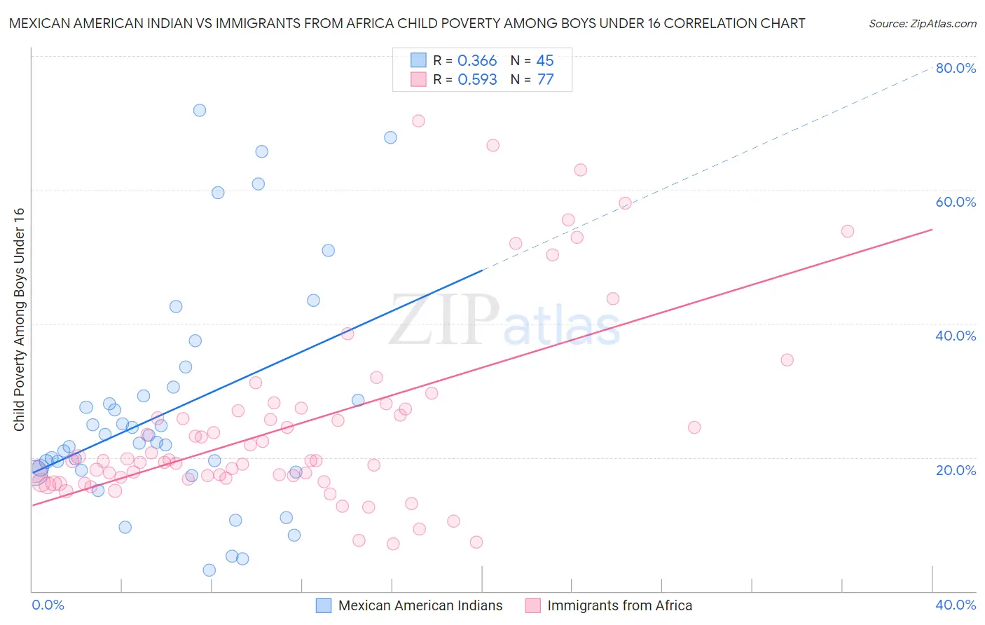 Mexican American Indian vs Immigrants from Africa Child Poverty Among Boys Under 16