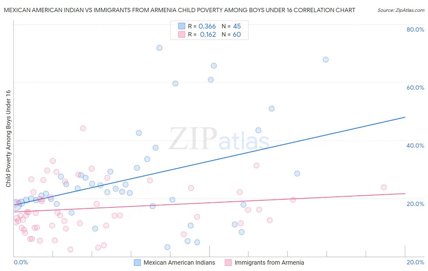 Mexican American Indian vs Immigrants from Armenia Child Poverty Among Boys Under 16