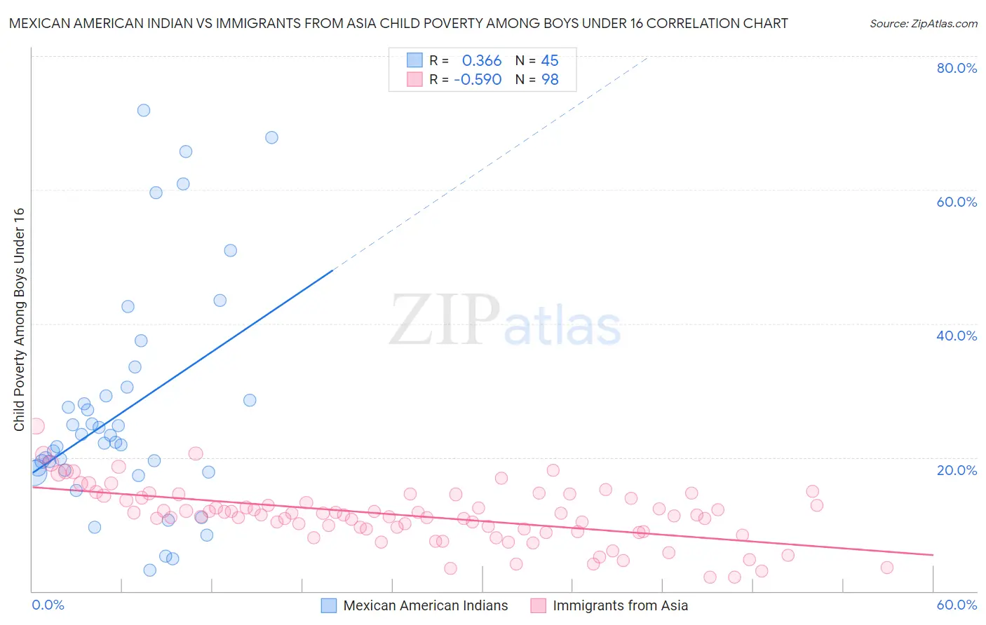 Mexican American Indian vs Immigrants from Asia Child Poverty Among Boys Under 16