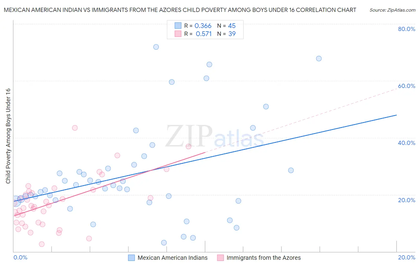 Mexican American Indian vs Immigrants from the Azores Child Poverty Among Boys Under 16