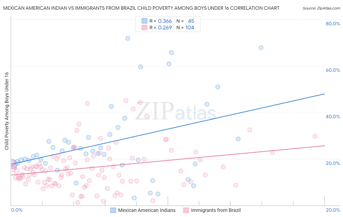 Mexican American Indian vs Immigrants from Brazil Child Poverty Among Boys Under 16