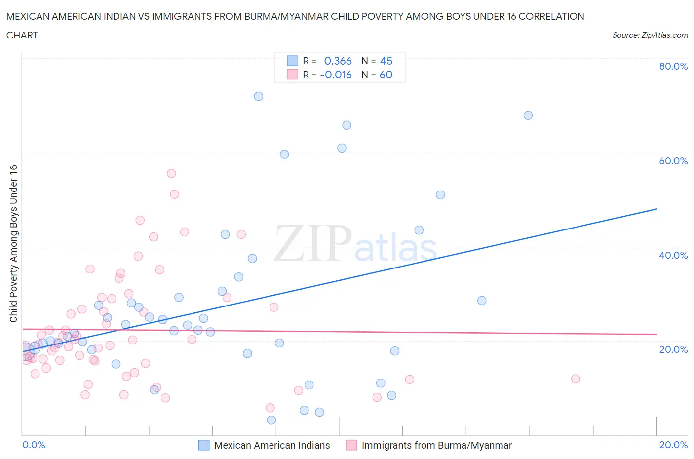 Mexican American Indian vs Immigrants from Burma/Myanmar Child Poverty Among Boys Under 16