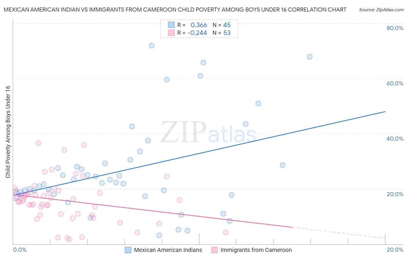 Mexican American Indian vs Immigrants from Cameroon Child Poverty Among Boys Under 16