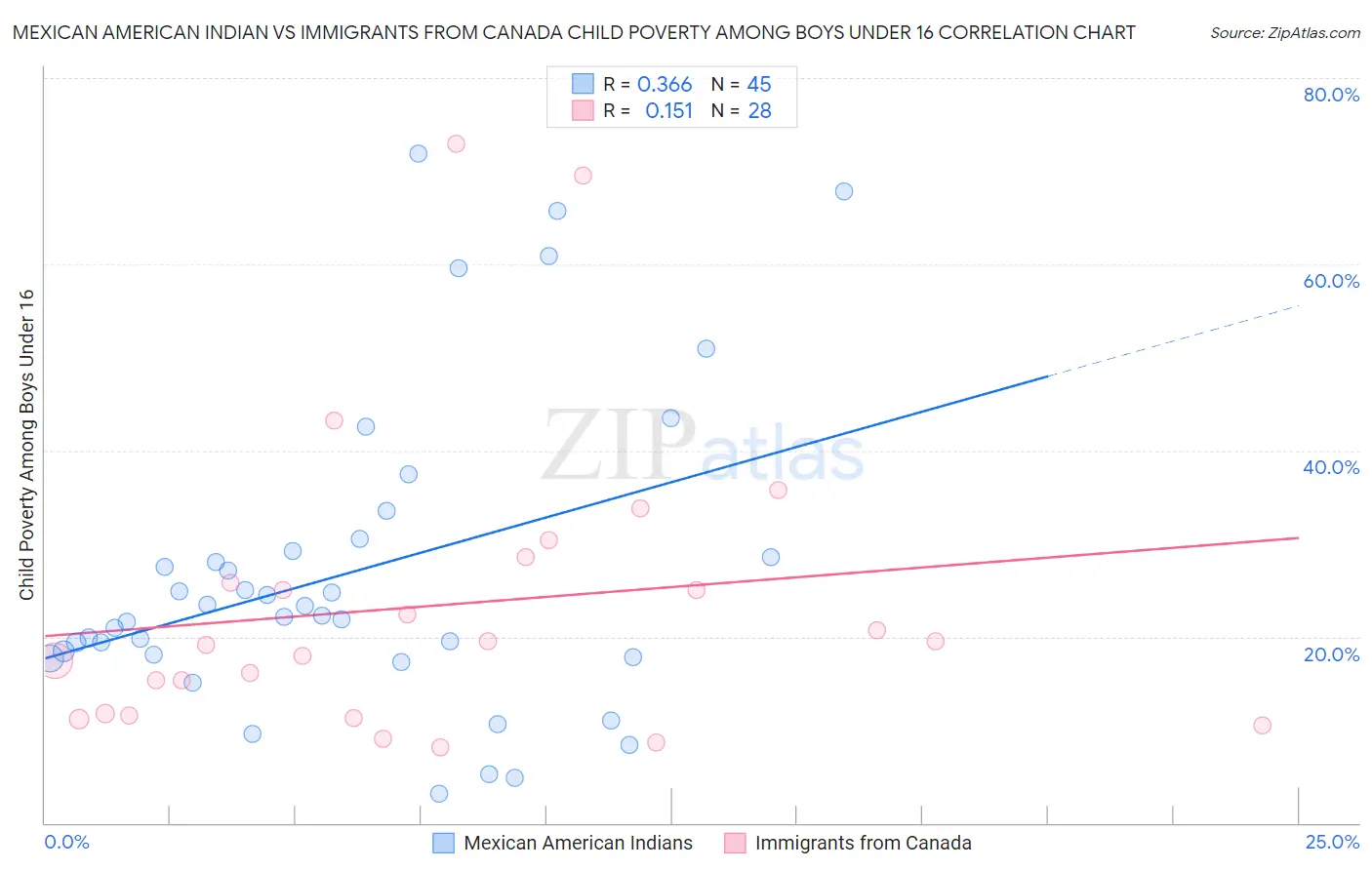 Mexican American Indian vs Immigrants from Canada Child Poverty Among Boys Under 16