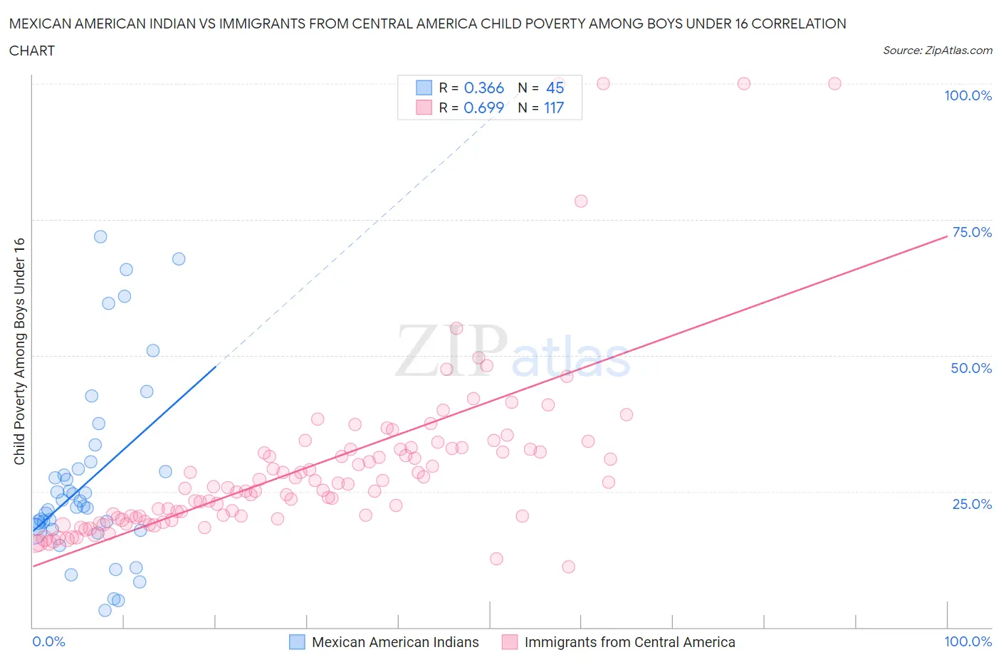 Mexican American Indian vs Immigrants from Central America Child Poverty Among Boys Under 16