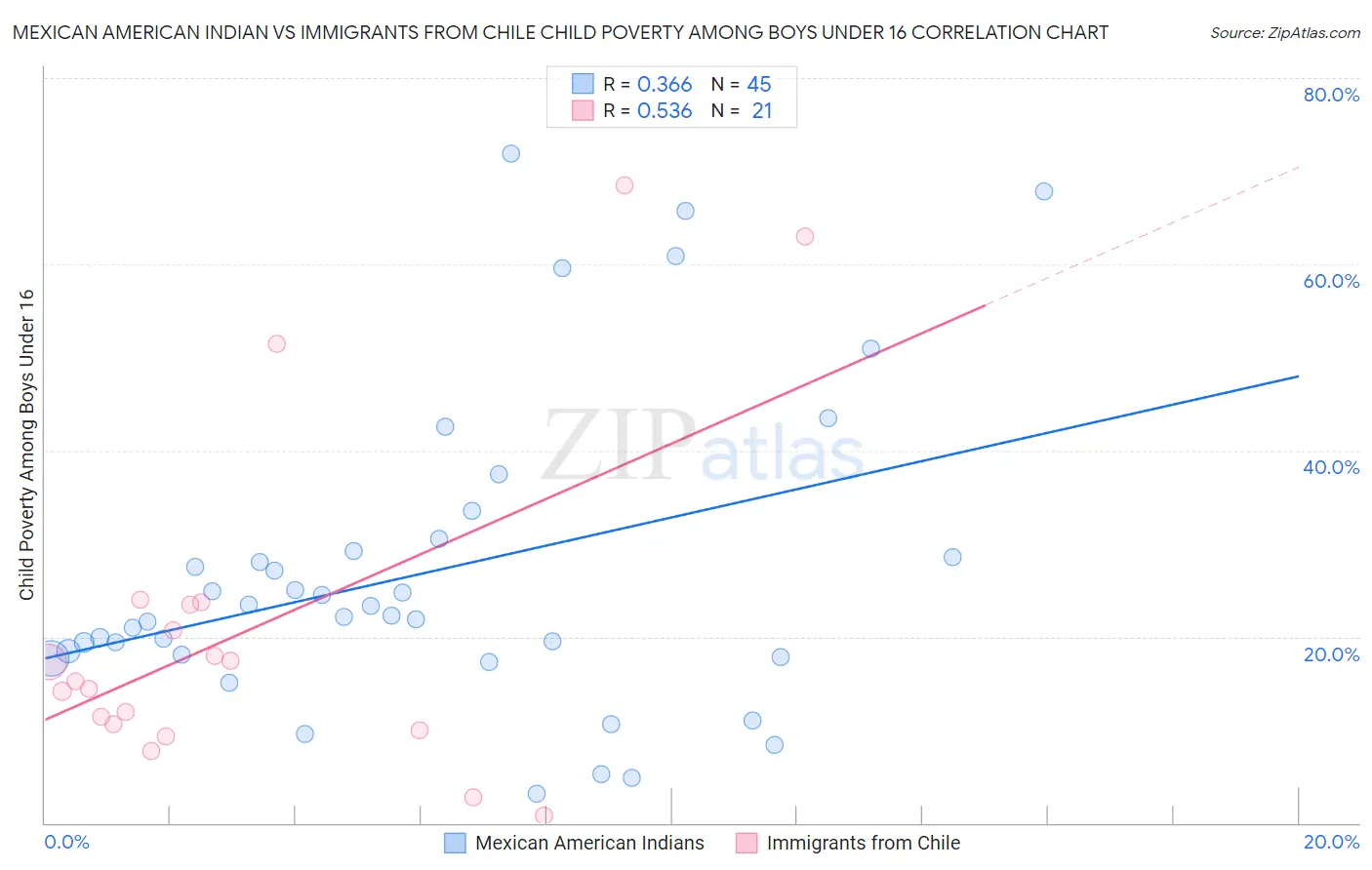 Mexican American Indian vs Immigrants from Chile Child Poverty Among Boys Under 16