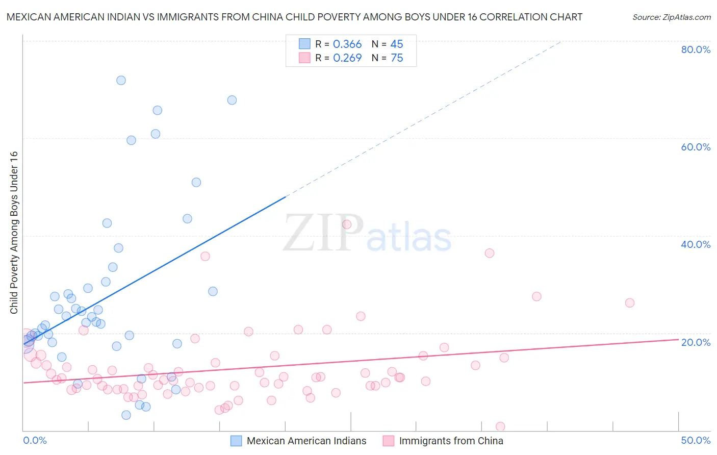 Mexican American Indian vs Immigrants from China Child Poverty Among Boys Under 16