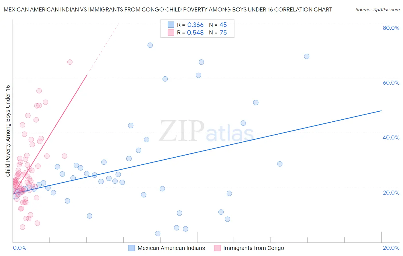 Mexican American Indian vs Immigrants from Congo Child Poverty Among Boys Under 16