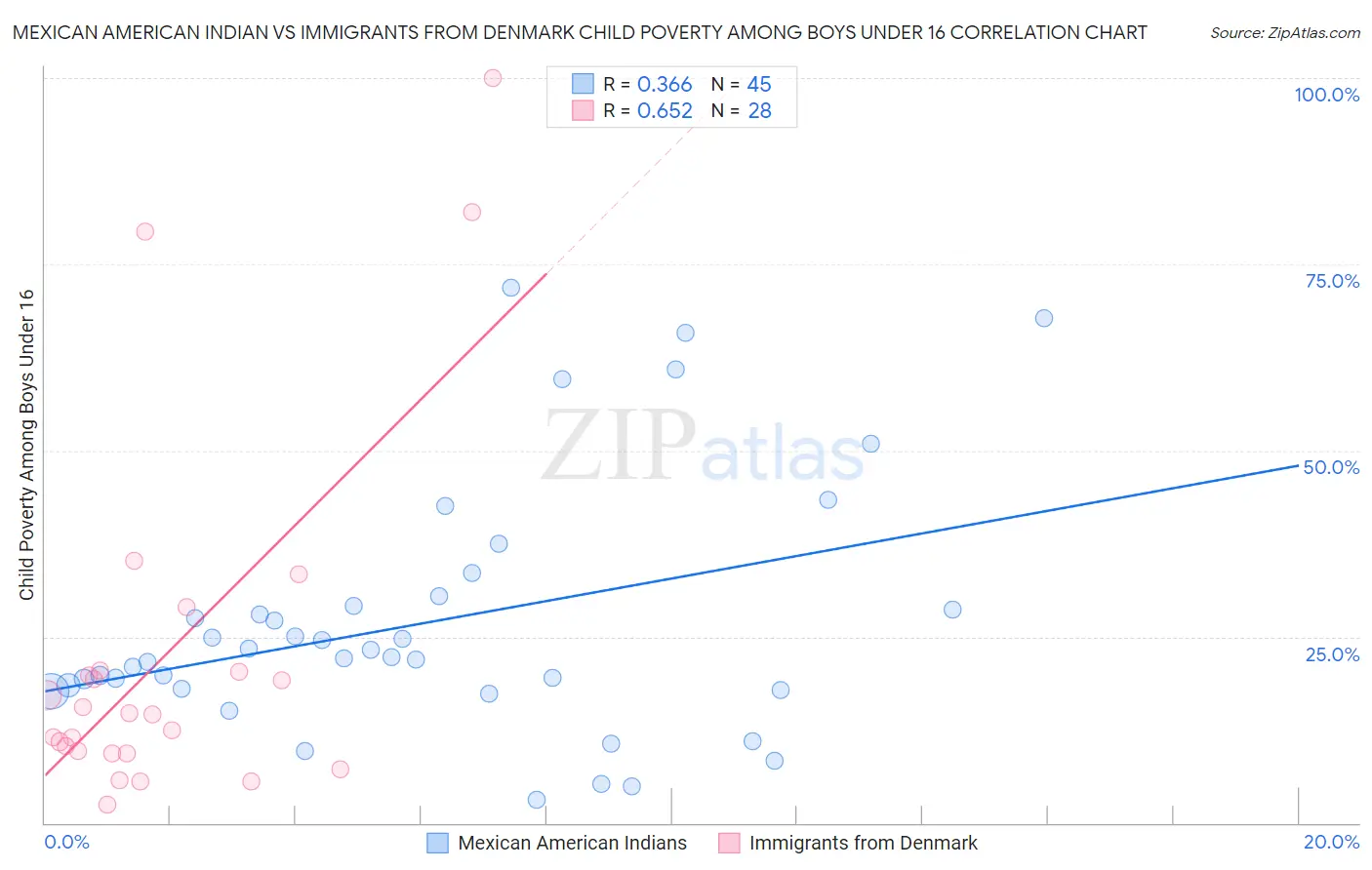 Mexican American Indian vs Immigrants from Denmark Child Poverty Among Boys Under 16