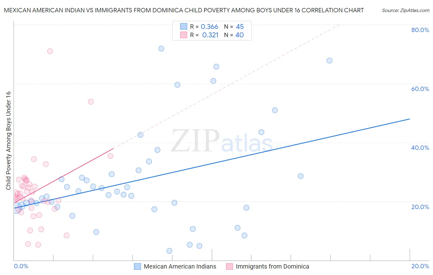 Mexican American Indian vs Immigrants from Dominica Child Poverty Among Boys Under 16