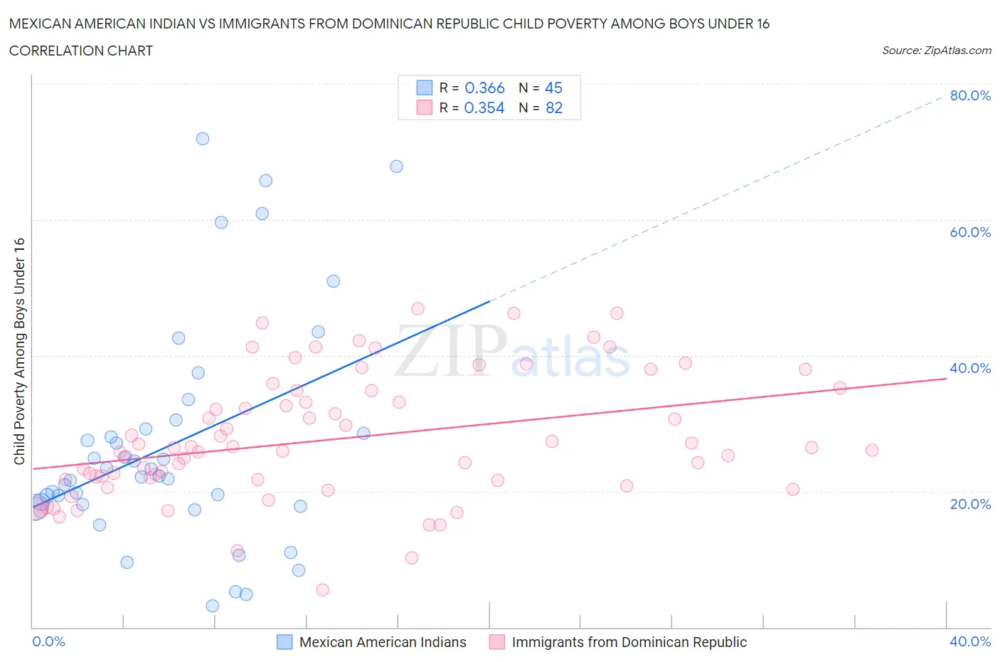 Mexican American Indian vs Immigrants from Dominican Republic Child Poverty Among Boys Under 16