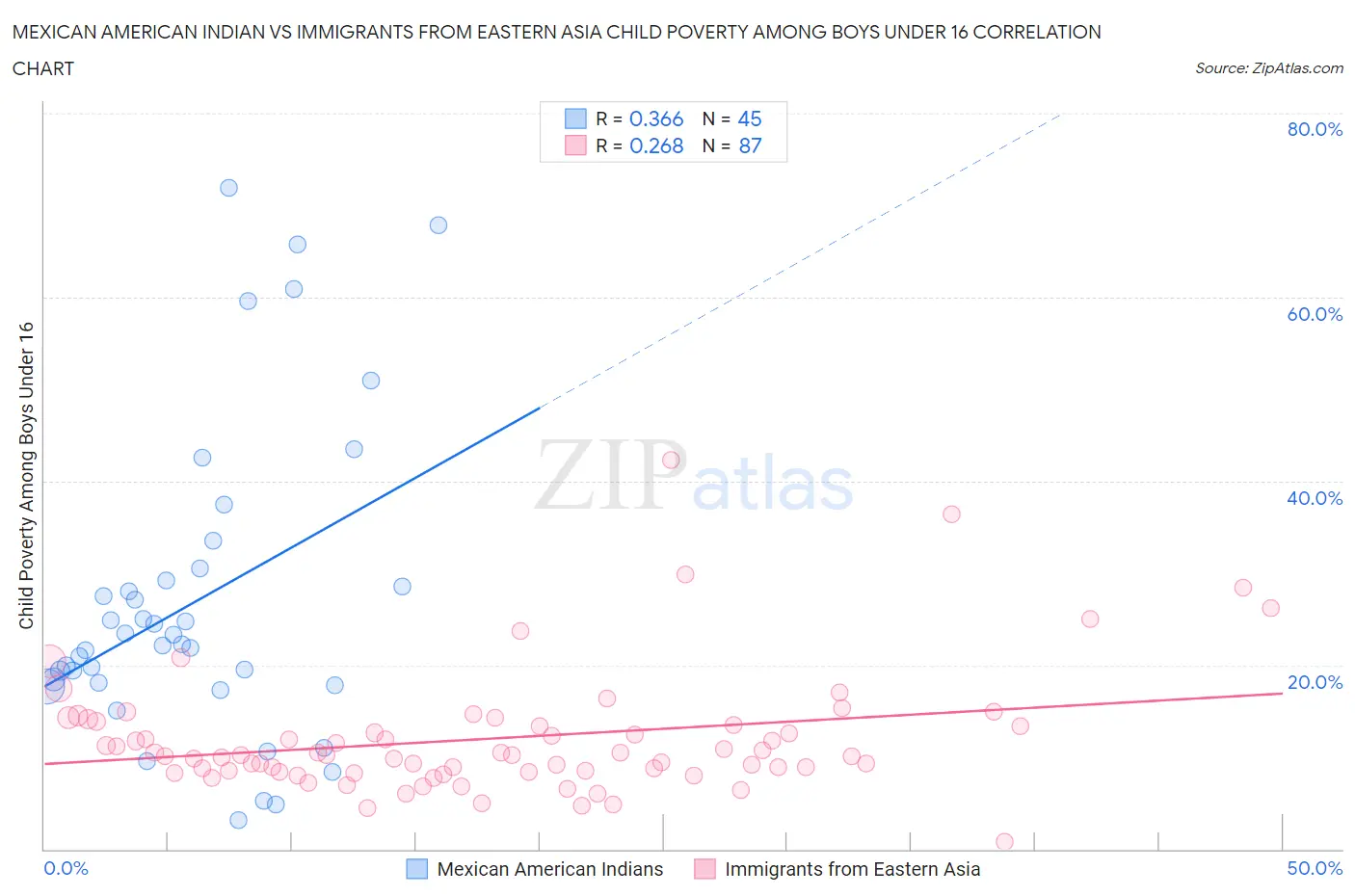 Mexican American Indian vs Immigrants from Eastern Asia Child Poverty Among Boys Under 16