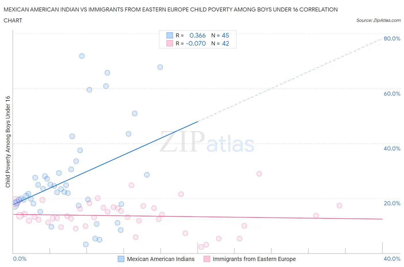 Mexican American Indian vs Immigrants from Eastern Europe Child Poverty Among Boys Under 16