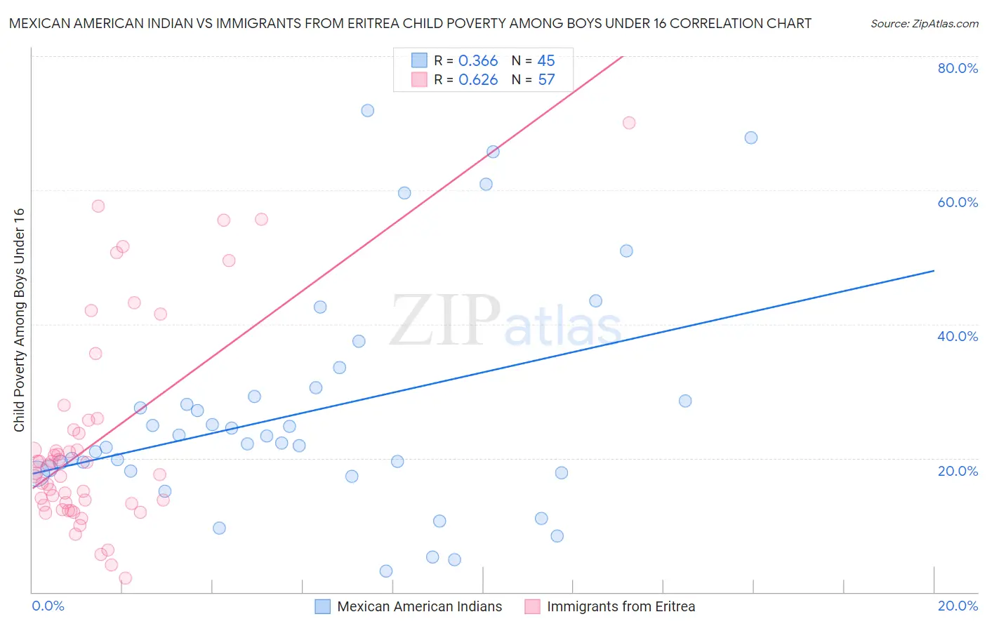 Mexican American Indian vs Immigrants from Eritrea Child Poverty Among Boys Under 16
