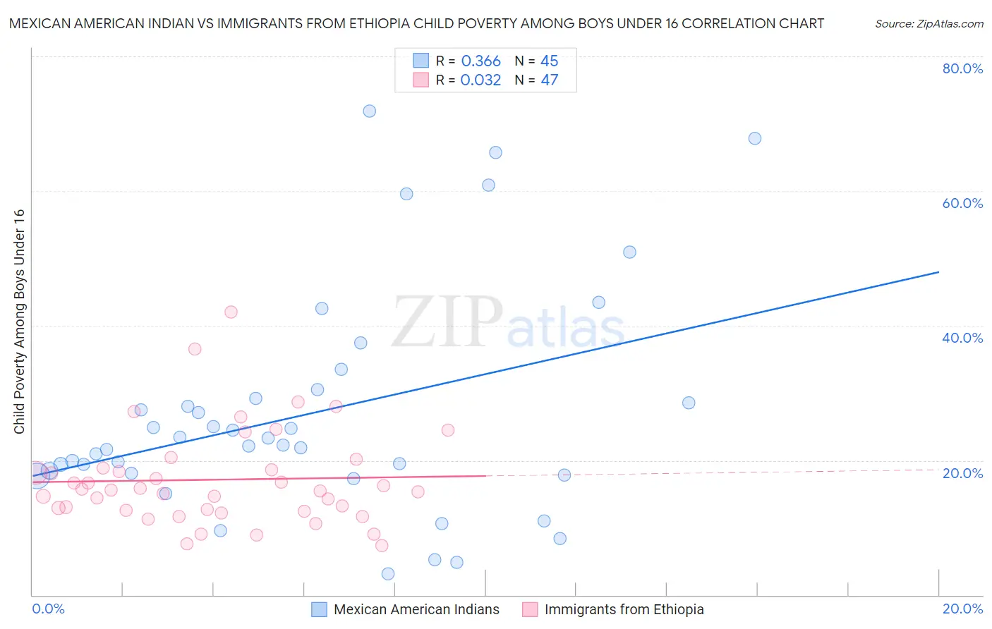 Mexican American Indian vs Immigrants from Ethiopia Child Poverty Among Boys Under 16
