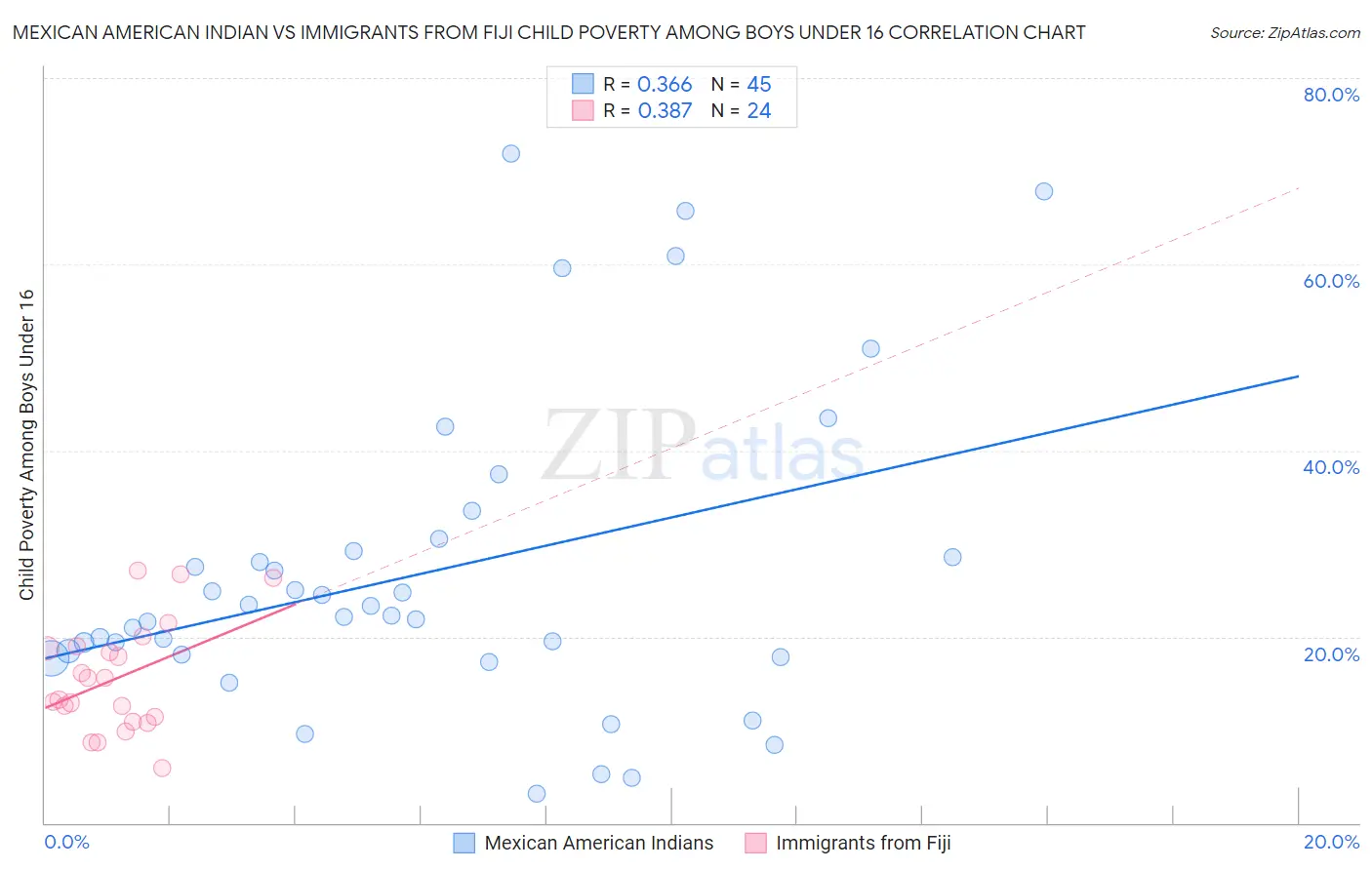 Mexican American Indian vs Immigrants from Fiji Child Poverty Among Boys Under 16