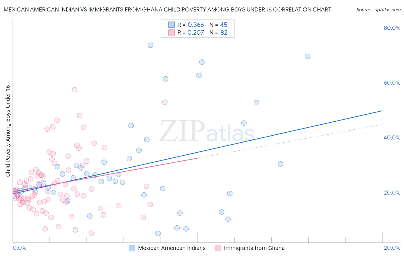 Mexican American Indian vs Immigrants from Ghana Child Poverty Among Boys Under 16