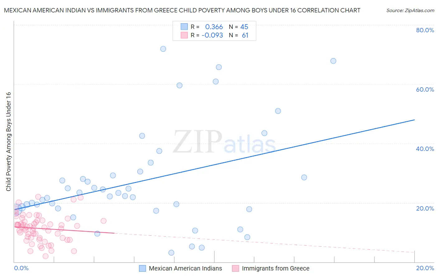 Mexican American Indian vs Immigrants from Greece Child Poverty Among Boys Under 16