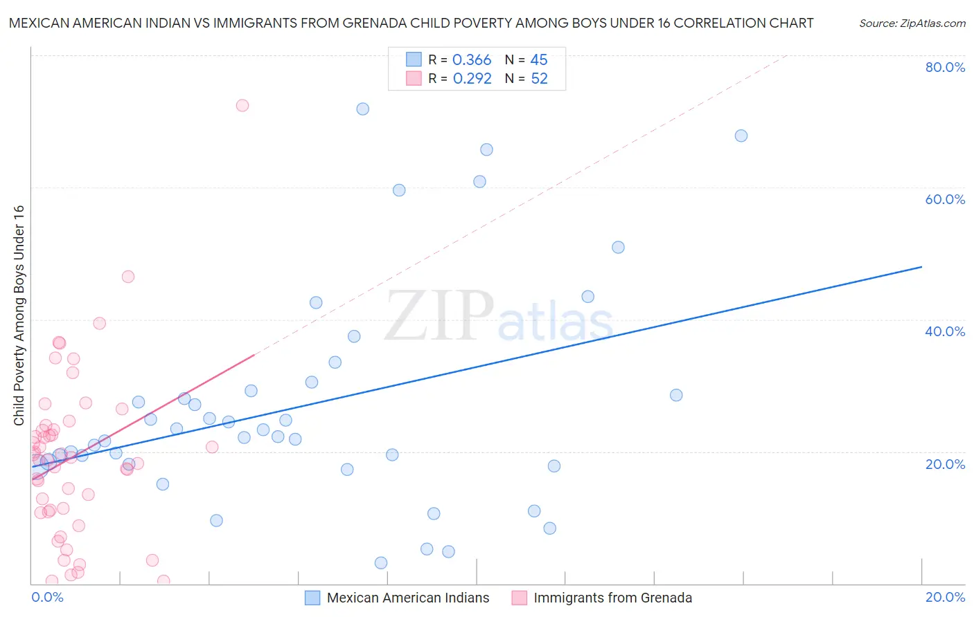 Mexican American Indian vs Immigrants from Grenada Child Poverty Among Boys Under 16