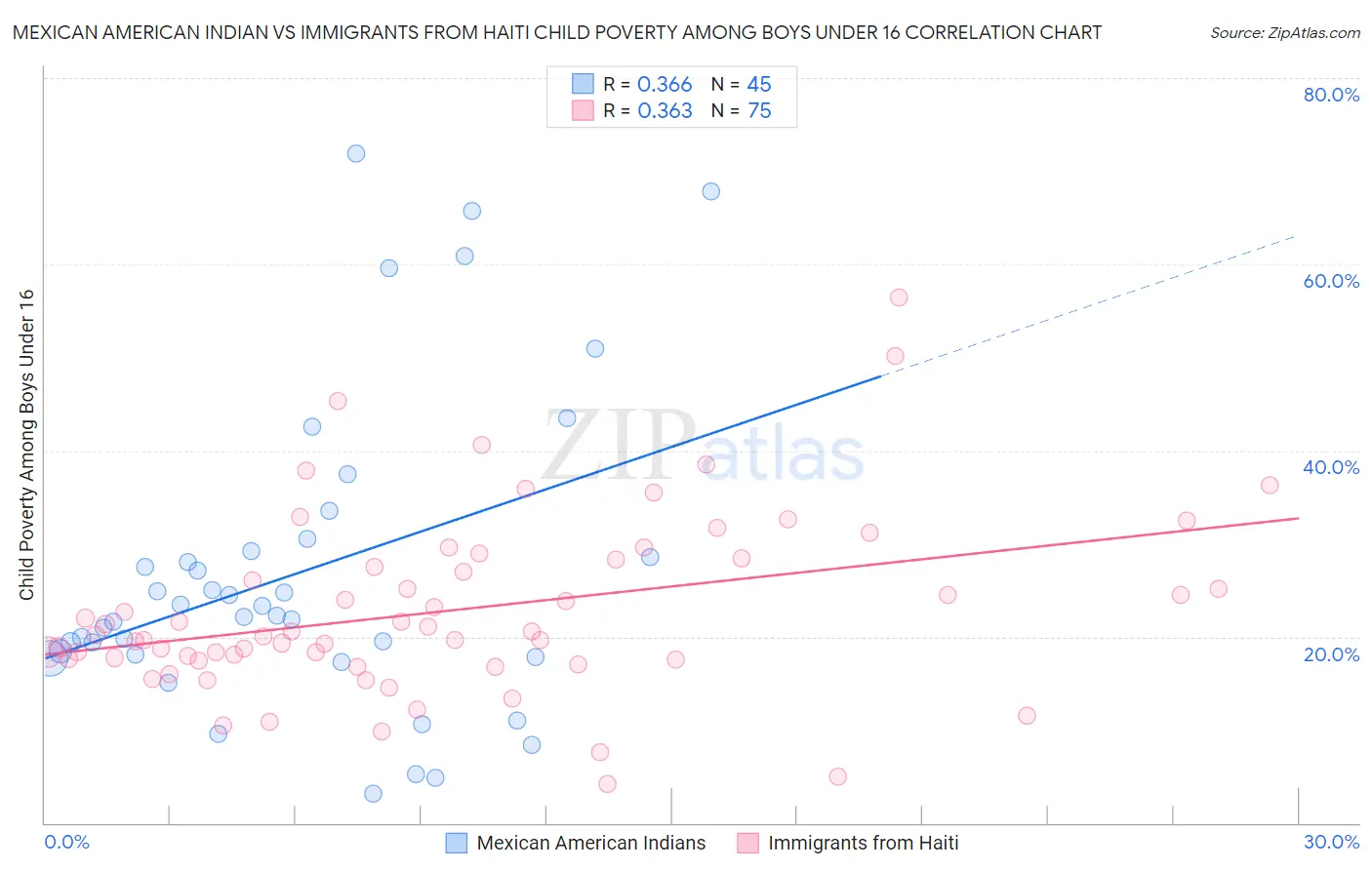 Mexican American Indian vs Immigrants from Haiti Child Poverty Among Boys Under 16