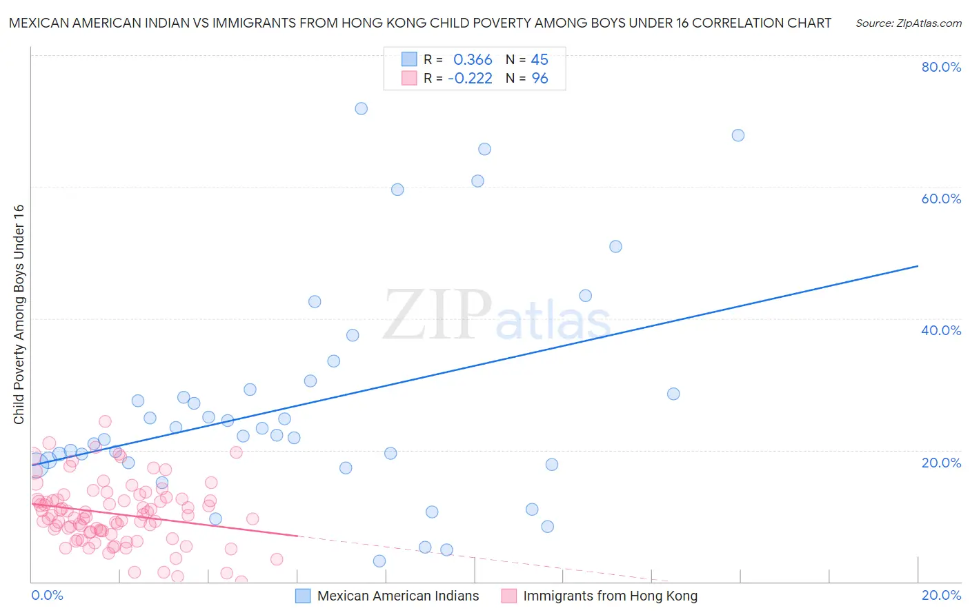 Mexican American Indian vs Immigrants from Hong Kong Child Poverty Among Boys Under 16
