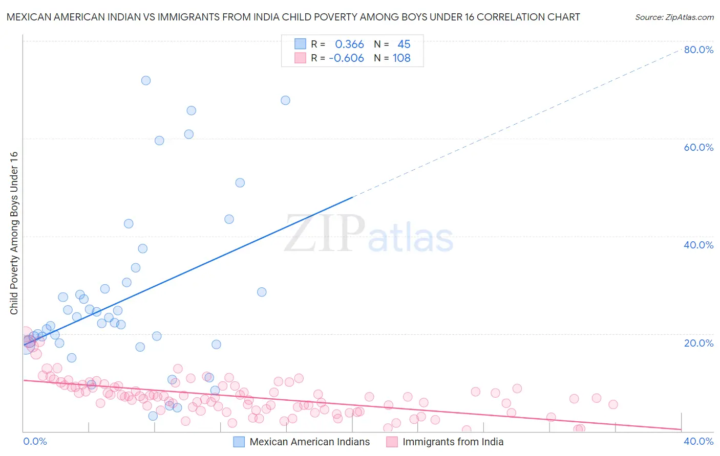 Mexican American Indian vs Immigrants from India Child Poverty Among Boys Under 16