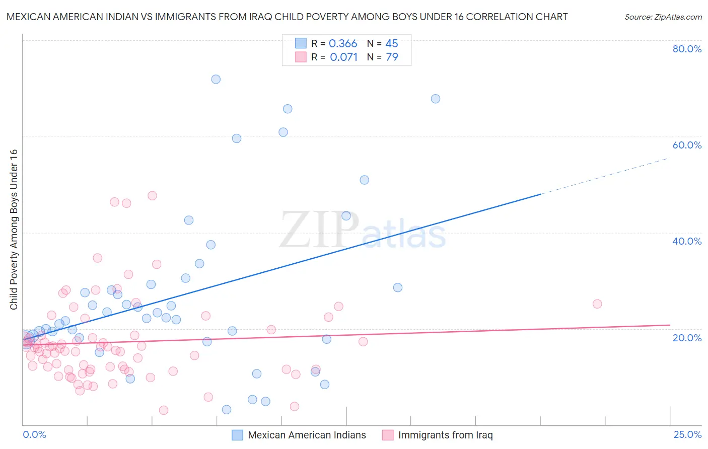 Mexican American Indian vs Immigrants from Iraq Child Poverty Among Boys Under 16