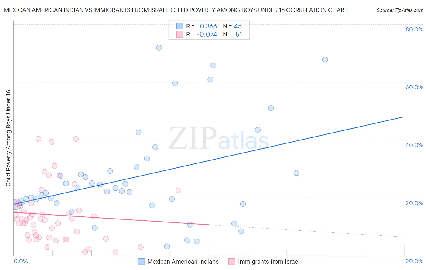 Mexican American Indian vs Immigrants from Israel Child Poverty Among Boys Under 16