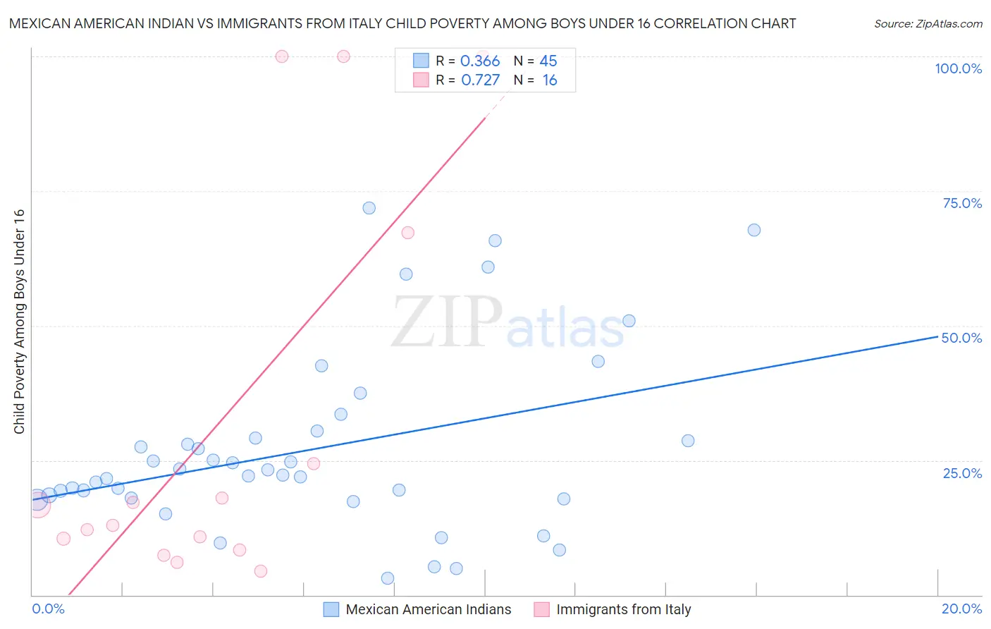Mexican American Indian vs Immigrants from Italy Child Poverty Among Boys Under 16
