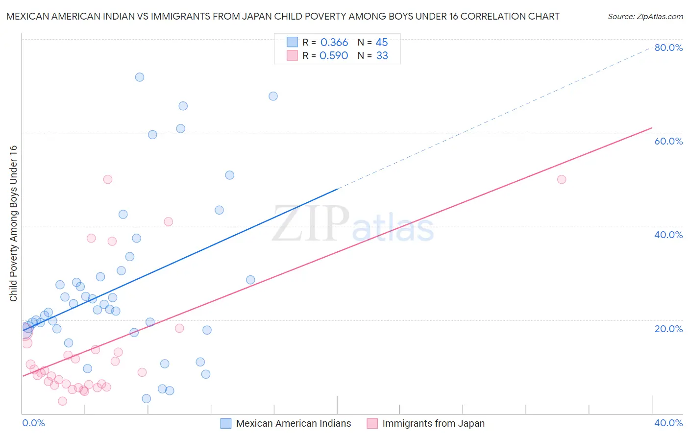 Mexican American Indian vs Immigrants from Japan Child Poverty Among Boys Under 16