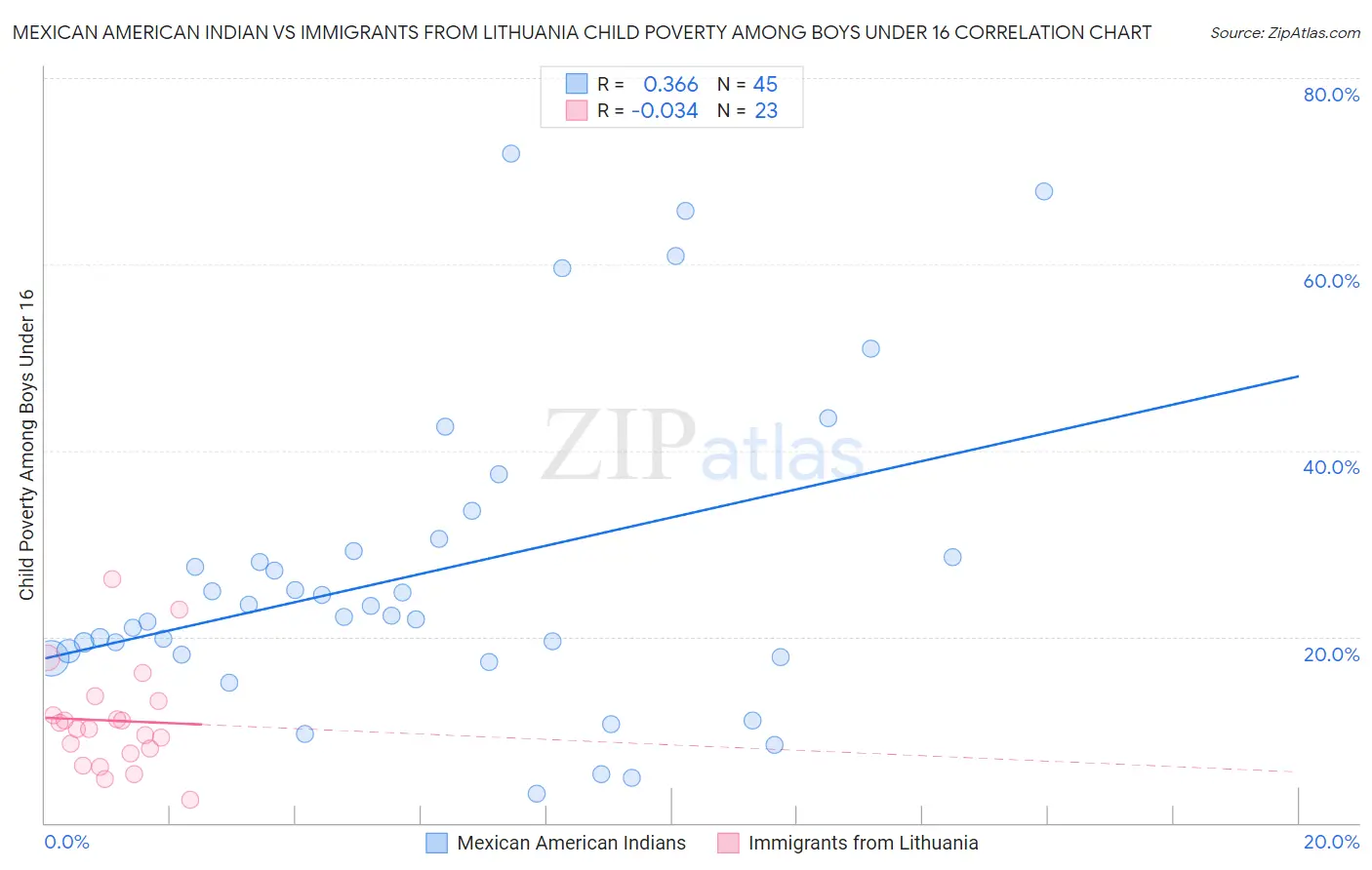 Mexican American Indian vs Immigrants from Lithuania Child Poverty Among Boys Under 16