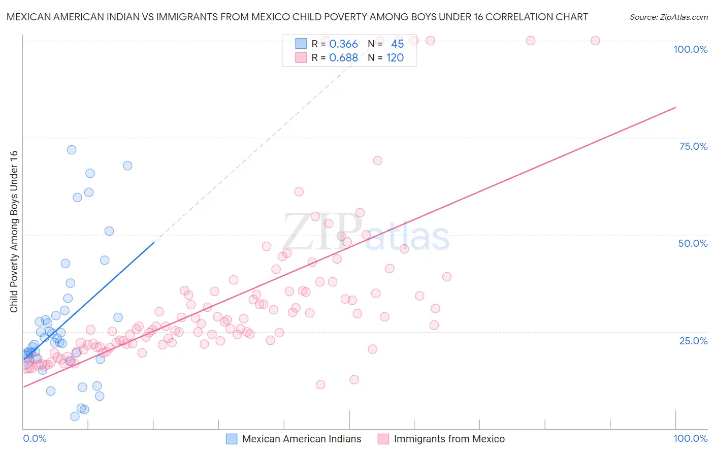 Mexican American Indian vs Immigrants from Mexico Child Poverty Among Boys Under 16