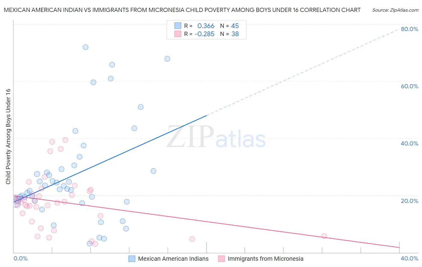 Mexican American Indian vs Immigrants from Micronesia Child Poverty Among Boys Under 16