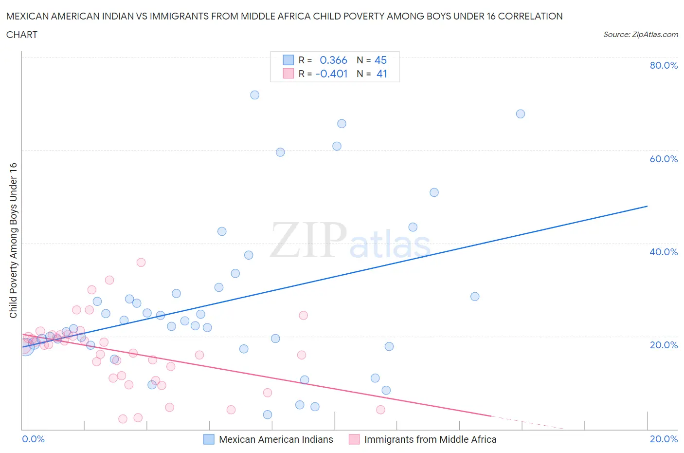 Mexican American Indian vs Immigrants from Middle Africa Child Poverty Among Boys Under 16
