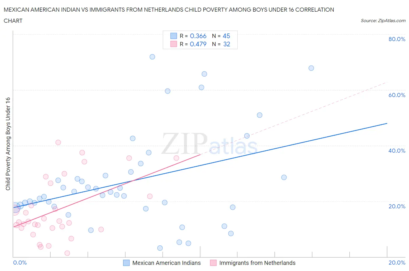 Mexican American Indian vs Immigrants from Netherlands Child Poverty Among Boys Under 16