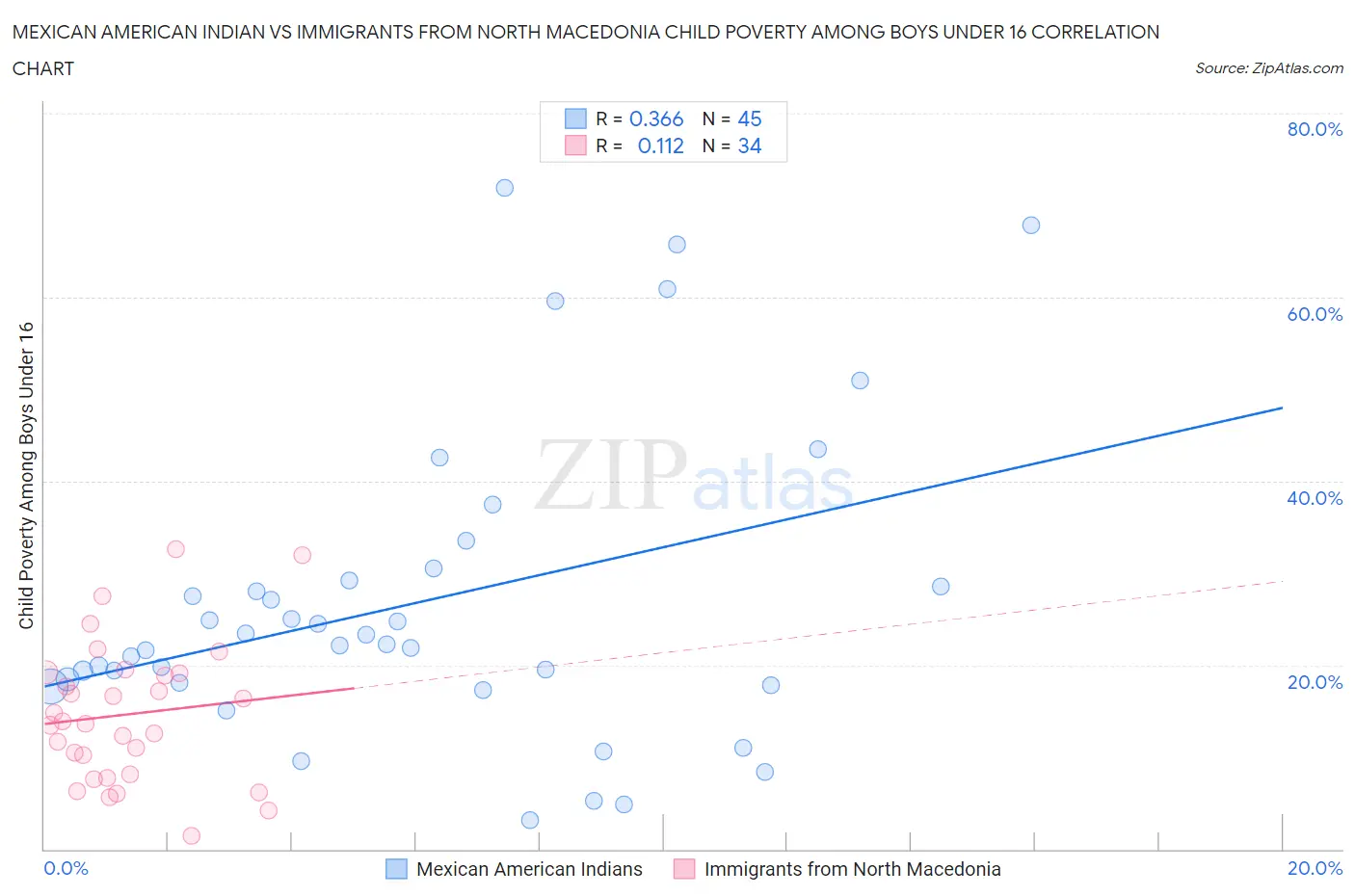 Mexican American Indian vs Immigrants from North Macedonia Child Poverty Among Boys Under 16