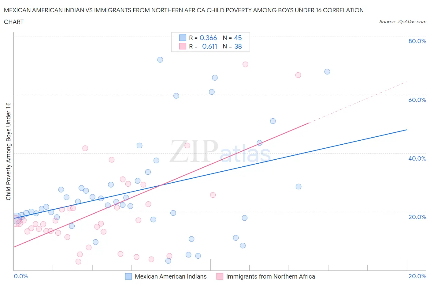 Mexican American Indian vs Immigrants from Northern Africa Child Poverty Among Boys Under 16