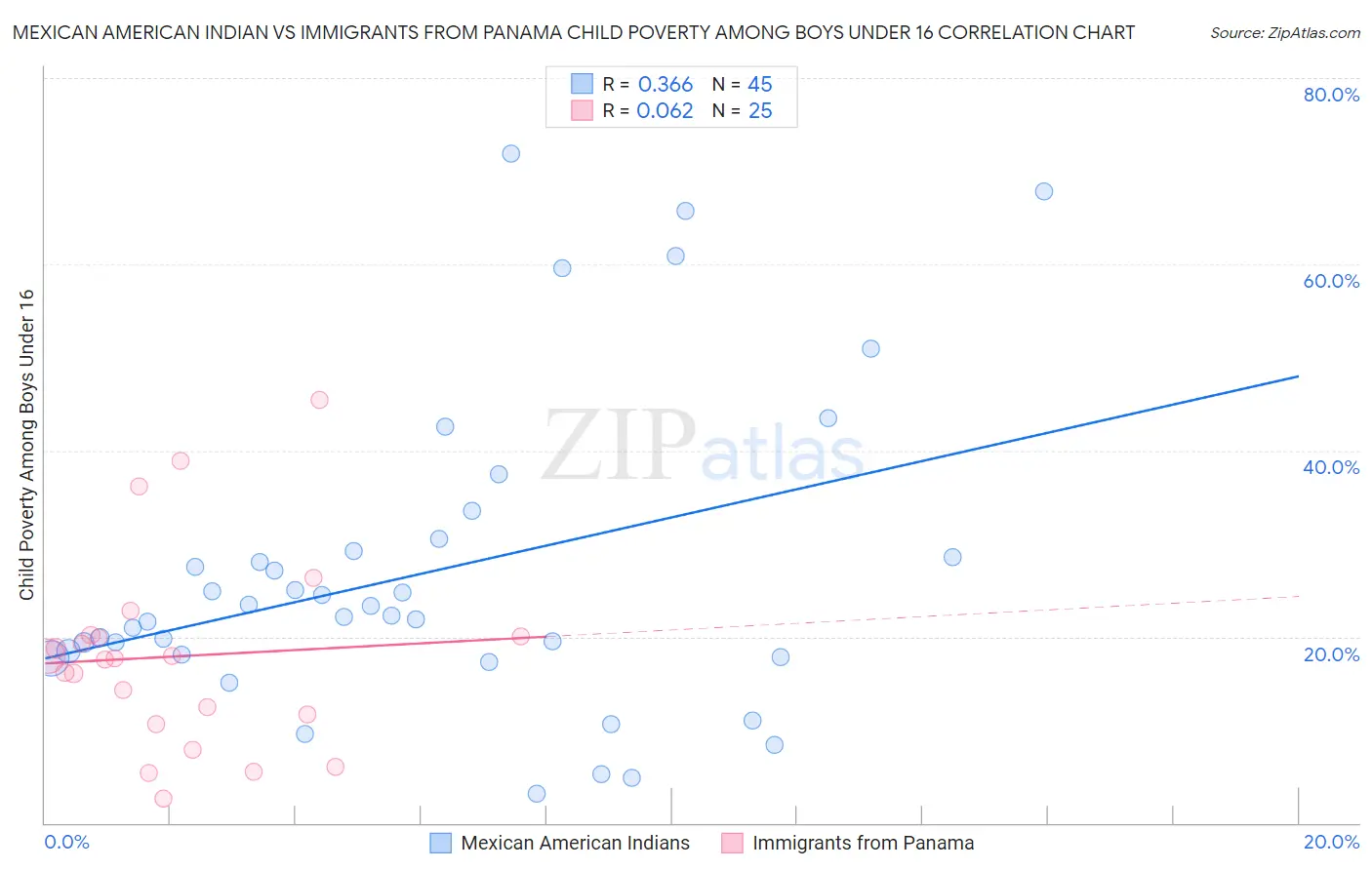 Mexican American Indian vs Immigrants from Panama Child Poverty Among Boys Under 16