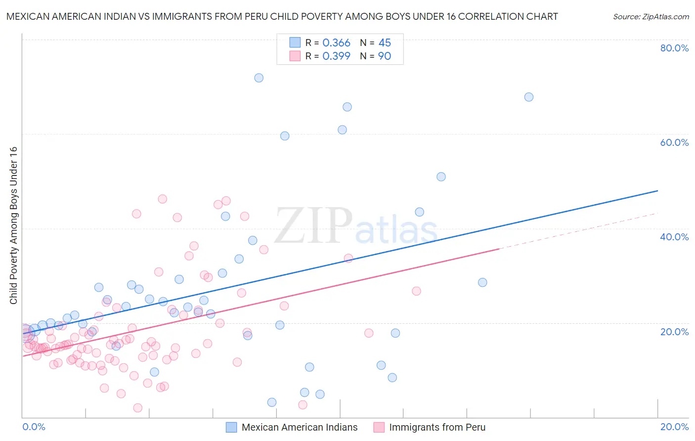 Mexican American Indian vs Immigrants from Peru Child Poverty Among Boys Under 16