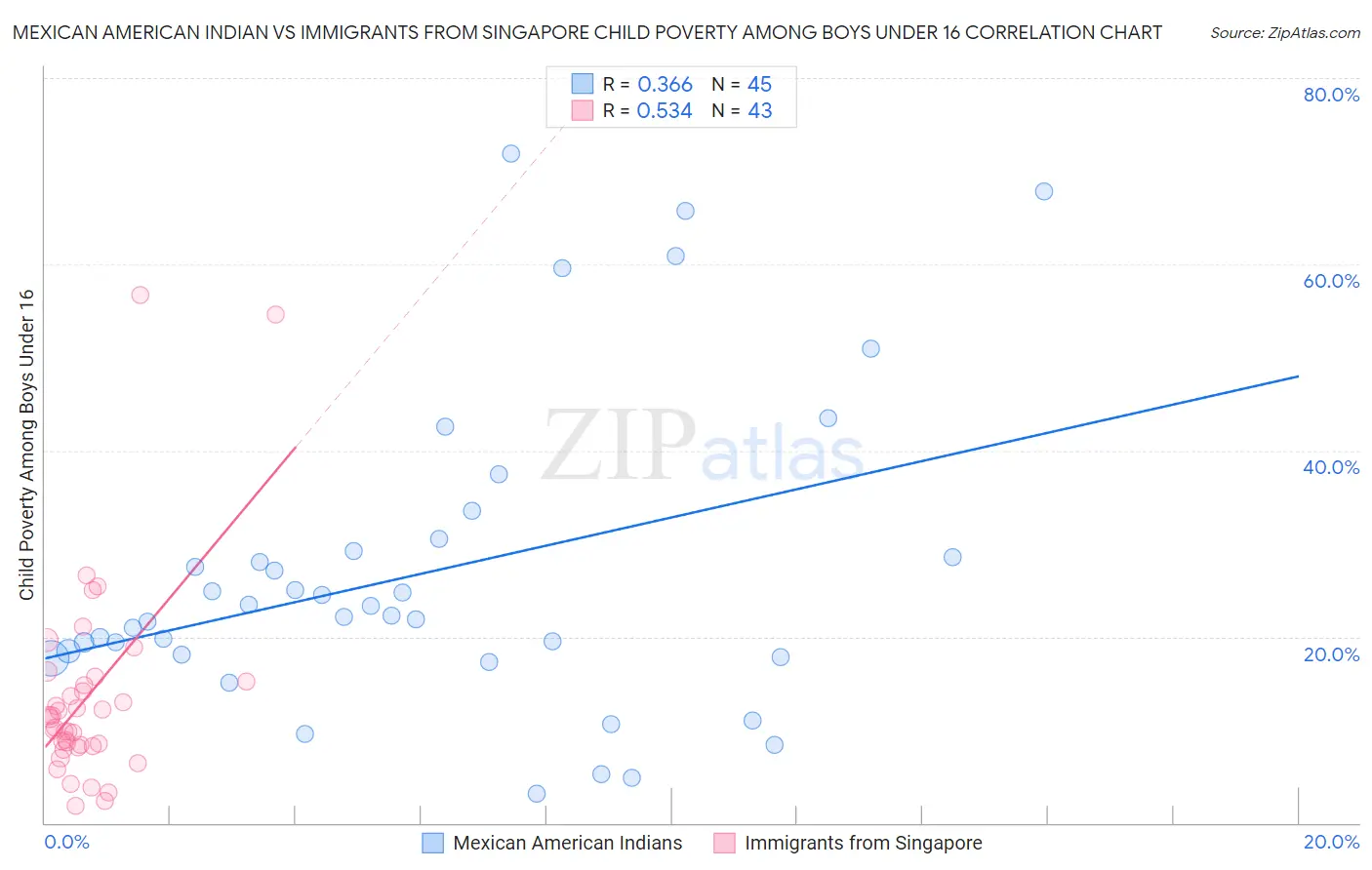 Mexican American Indian vs Immigrants from Singapore Child Poverty Among Boys Under 16